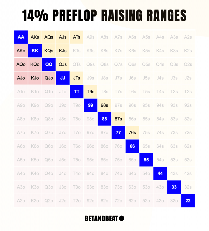 14% Poker Preflop Raise Chart