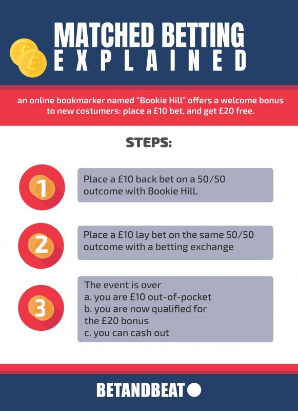 How Does Matched Betting Work (Infographic)