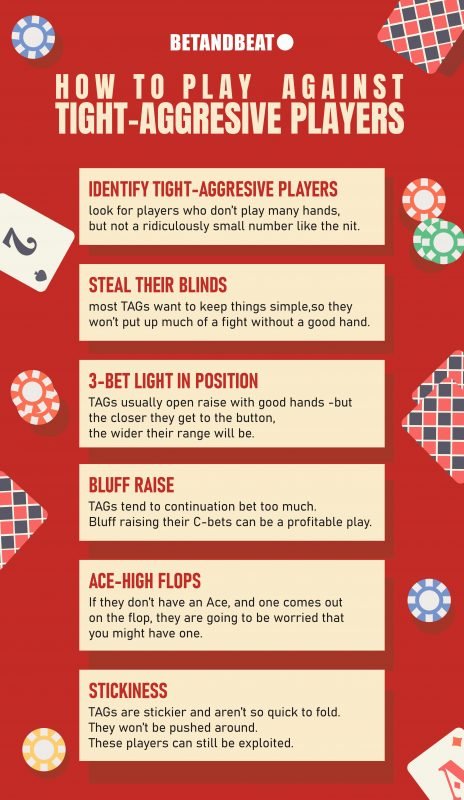 Playing Against Tight-Aggressive Players