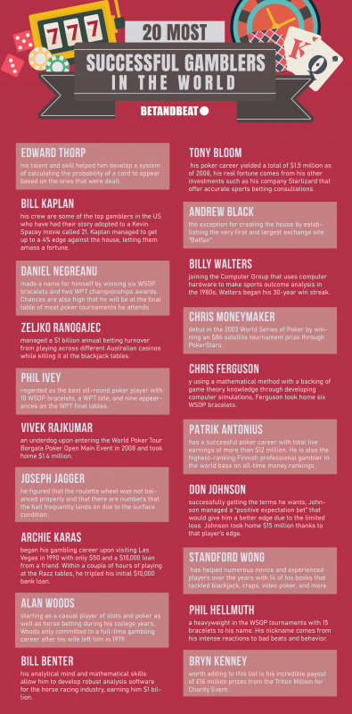 Most Successful Gamblers In The World