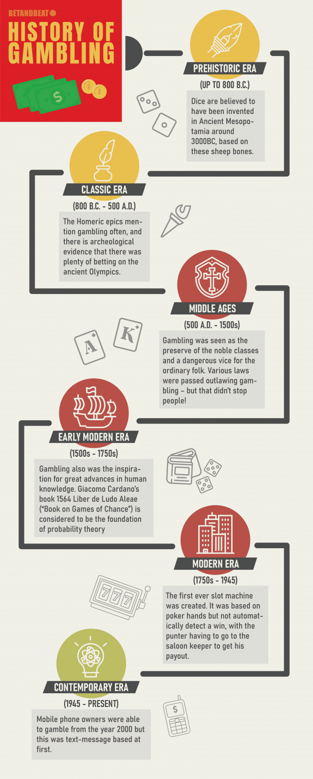 Timeline of the History of Gambling